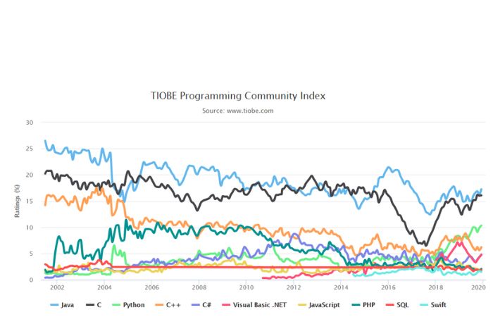 Tiobe Programming Community Index